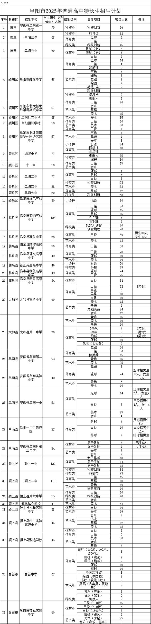 阜阳高中科技类特长生名额表